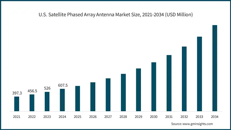 U.S. Satellite Phased Array Antenna Market Size, 2021-2034 (USD Million)