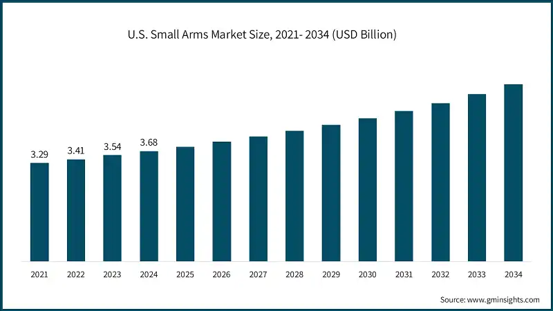 Размер рынка малого оружия в США, 2021–2034 гг. (млрд долл. США)