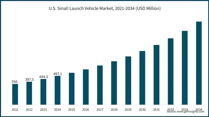 U.S. Small Launch Vehicle Market, 2021-2034 (USD Million)