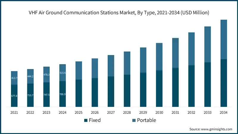 VHF Air Ground Communication Stations Market, By Type, 2021-2034 (USD Million)
