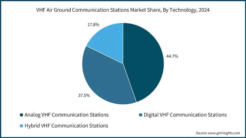VHF Air Ground Communication Stations Market Share, By Technology, 2024