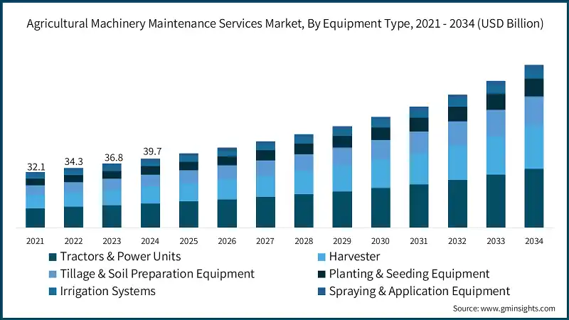 Mercado de Servicios de Mantenimiento de Maquinaria Agricola, Por Tipo de Equipo, 2021 - 2034 (USD Billion)