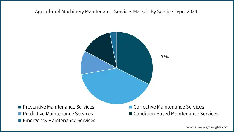 Mercado de Servicios de Mantenimiento de Maquinaria Agricola, Por Tipo de Servicio, 2024