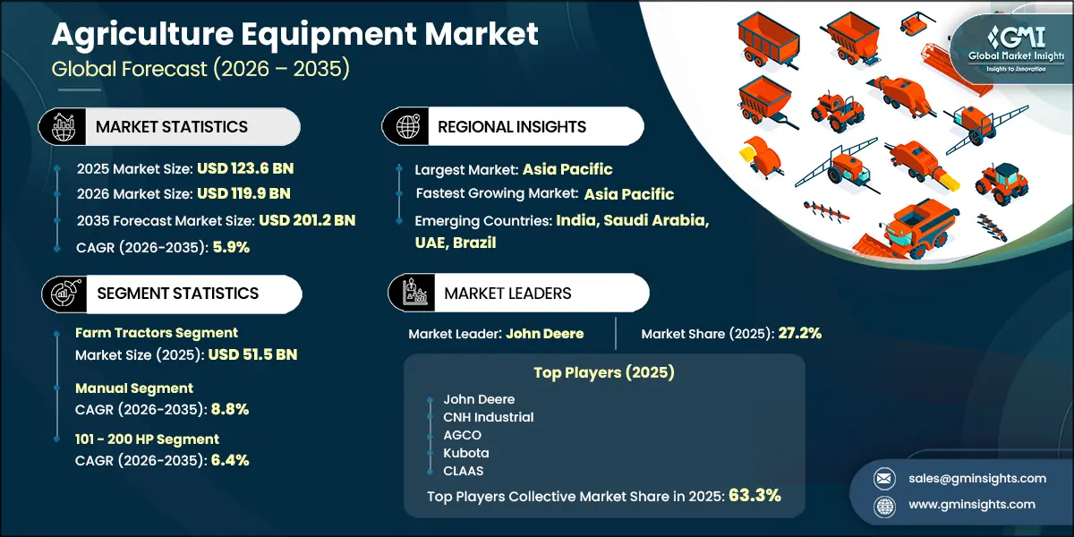 Agriculture Equipment Market Research Report