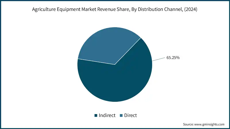 Agriculture Equipment Market Revenue Share, By Distribution Channel, (2024)