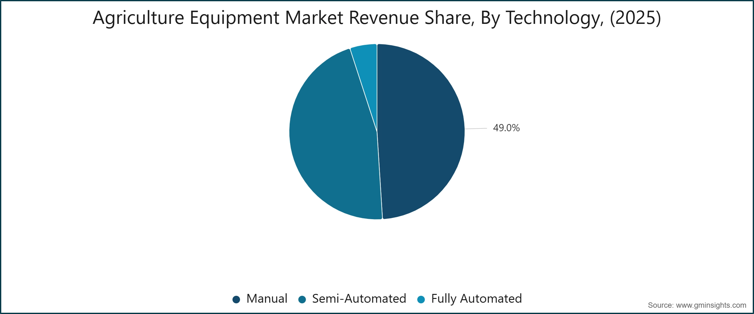 Agriculture Equipment Market Revenue Share, By Technology, (2025)