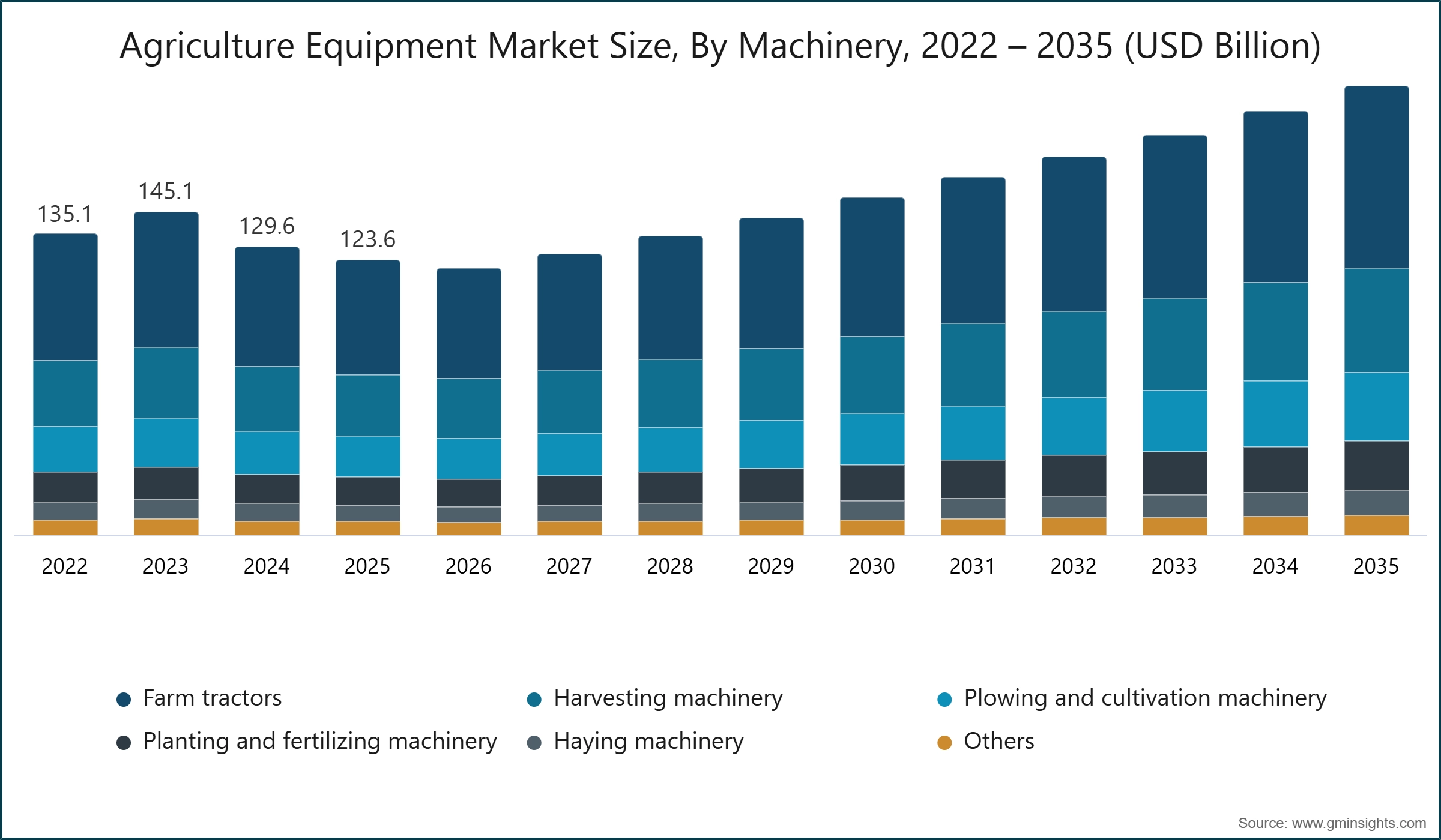 Agriculture Equipment Market Size, By Machinery, 2022 – 2035 (USD Billion)