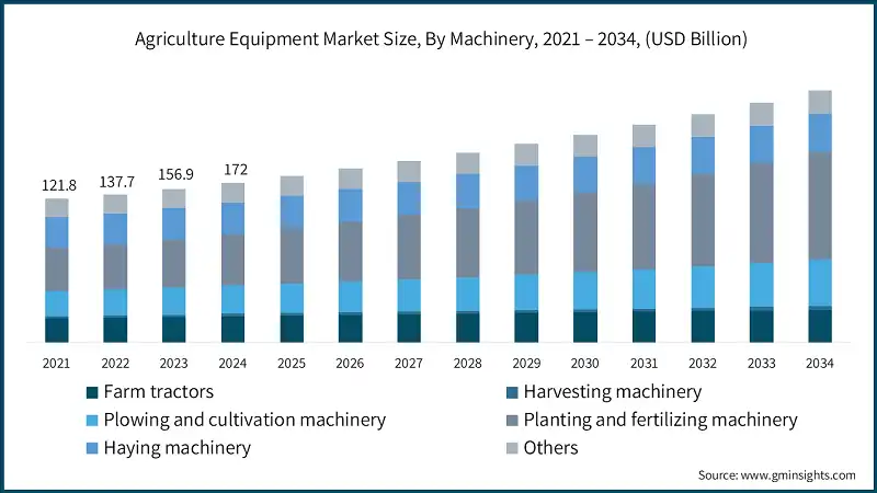 Agriculture Equipment Market Size, By Machinery, 2021 – 2034, (USD Billion)