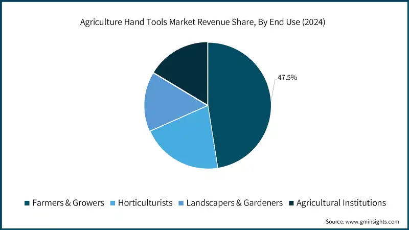 Agriculture Hand Tools Market Revenue Share, By End Use (2024)