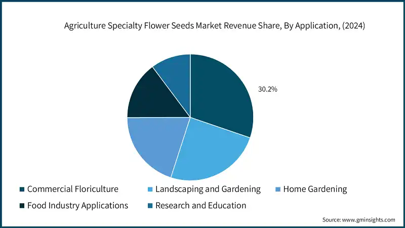 Agriculture Specialty Flower Seeds Market Revenue Share, By Application, (2024)