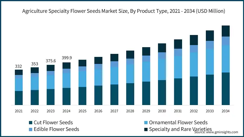 Agriculture Specialty Flower Seeds Market Size, By Product Type, 2021 - 2034 (USD Million)
