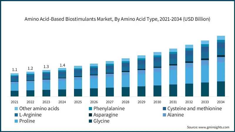Amino Acid-Based Biostimulants Market, By Amino Acid Type, 2021-2034 (USD Billion)