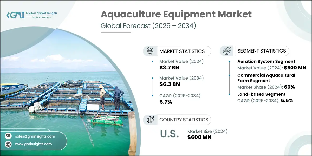 Aquaculture Equipment Market