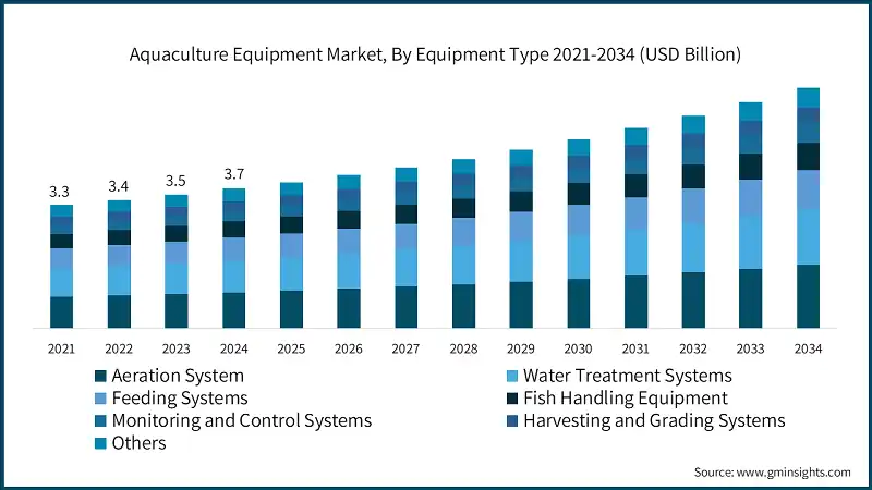 Aquaculture Equipment Market, By Equipment Type 2021-2034 (USD Billion)