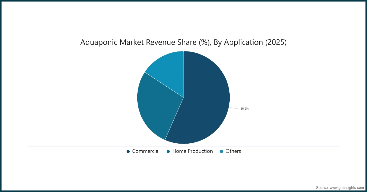 Diagramm: Marktanteil der Aquaponik-Umsätze (%), nach Anwendung (2025)