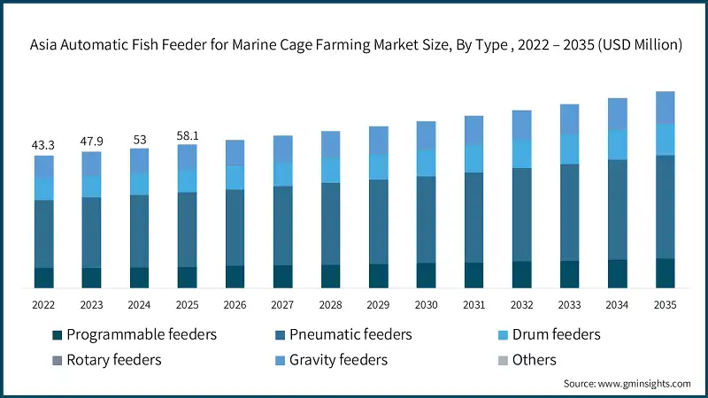 Asia Automatic Fish Feeder for Marine Cage Farming Market Size, By Type , 2022 – 2035 (USD Million)