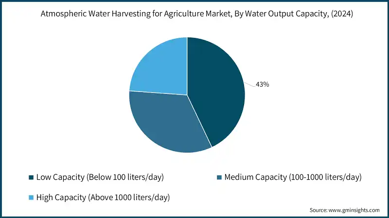 Atmospheric Water Harvesting for Agriculture Market, By Water Output Capacity, (2024)