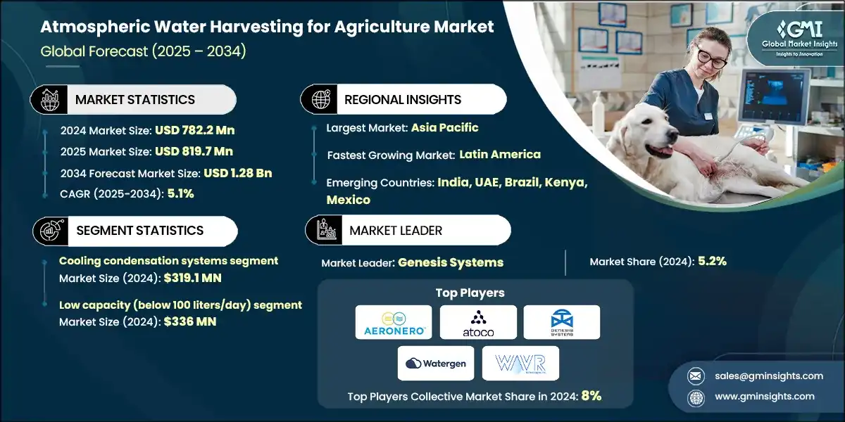 Atmospheric Water Harvesting for Agriculture Market, By Product Type, 2021 –2034, (USD Million