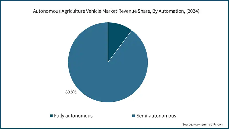 Autonomous Agriculture Vehicle Market Revenue Share, By Automation, (2024)