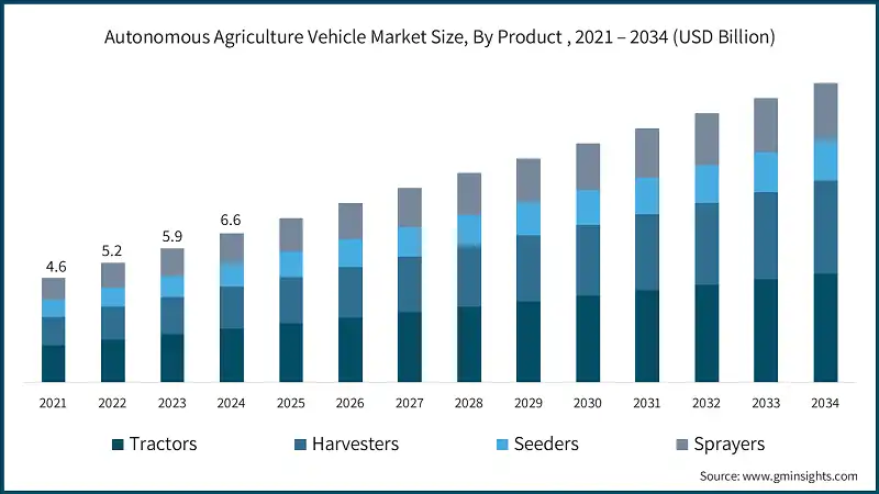 Autonomous Agriculture Vehicle Market Size, By Product , 2021 – 2034 (USD Billion)