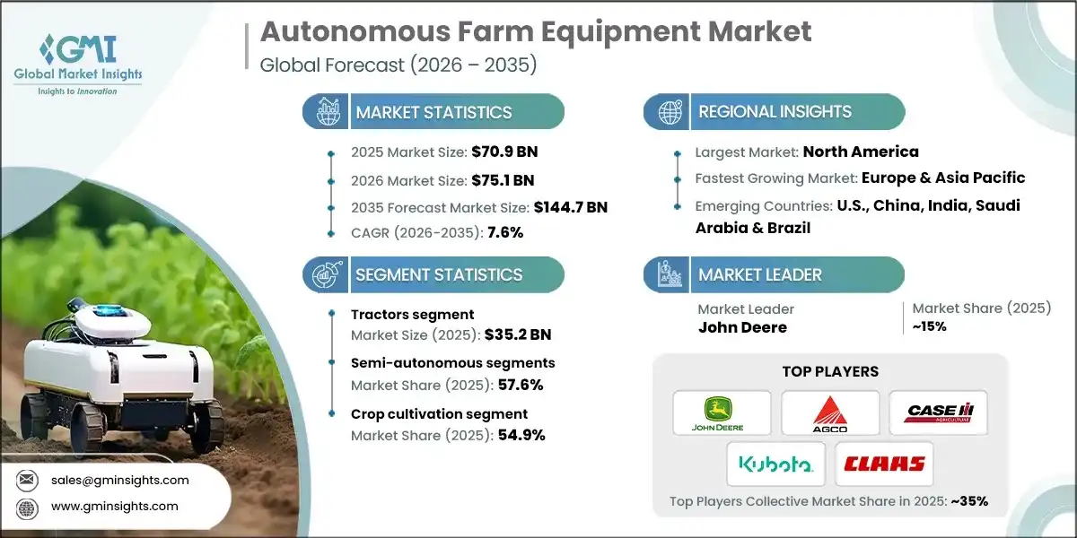 Autonomous Farm Equipment Market