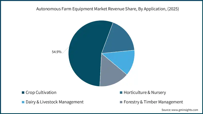 Autonomous Farm Equipment Market Revenue Share, By Application, (2025)