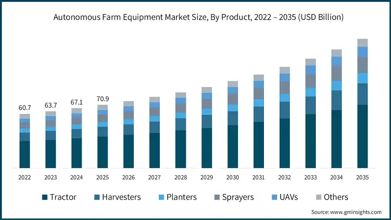 Autonomous Farm Equipment Market Size, By Product, 2022 – 2035 (USD Billion)