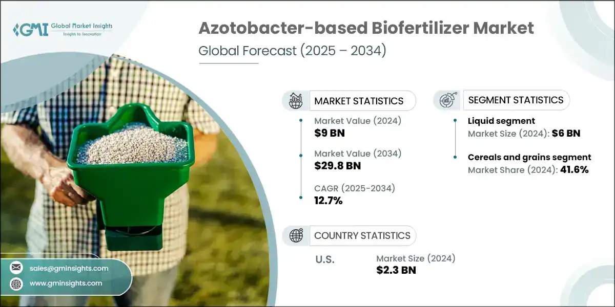 Azotobacter-based Biofertilizer Market