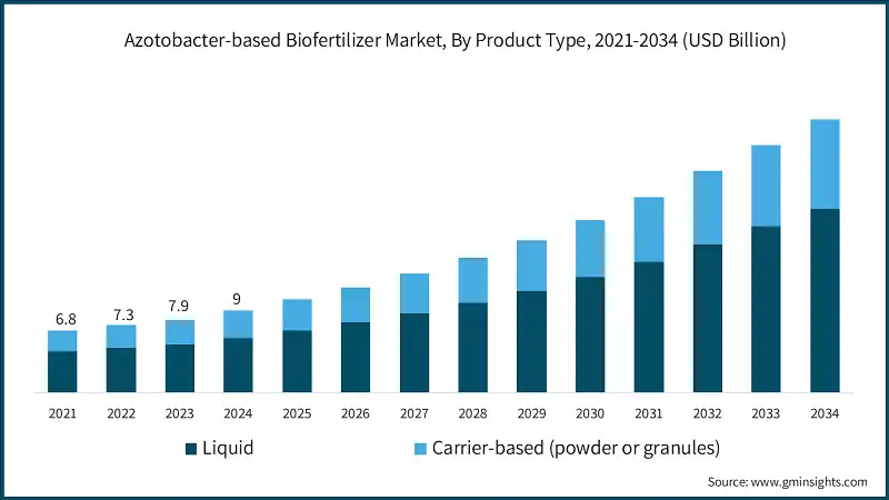 Azotobacter-based Biofertilizer Market, By Product Type, 2021-2034 (USD Billion)