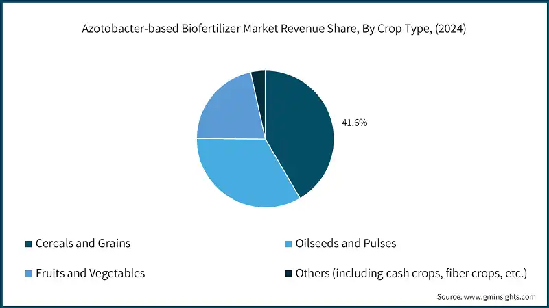 Azotobacter-based Biofertilizer Market Revenue Share, By Crop Type, (2024)