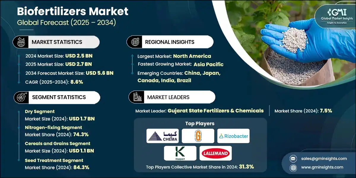 Biofertilizers Market