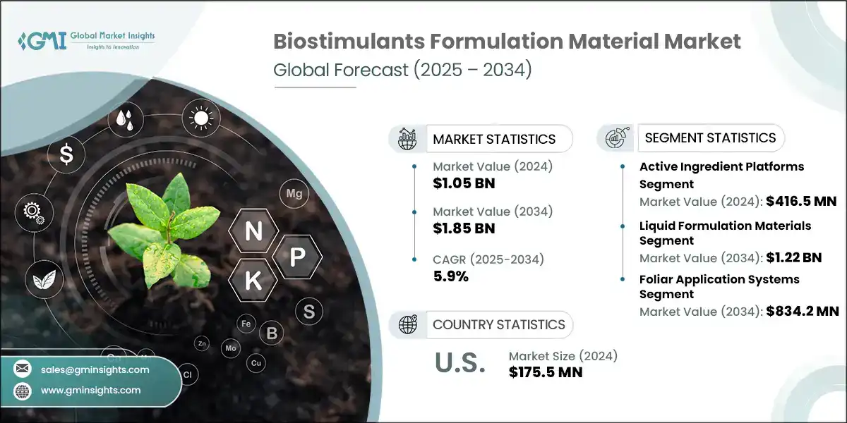 Biostimulants Formulation Material Market