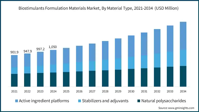 Biostimulants Formulation Materials Market, By Material Type, 2021-2034  (USD Million)