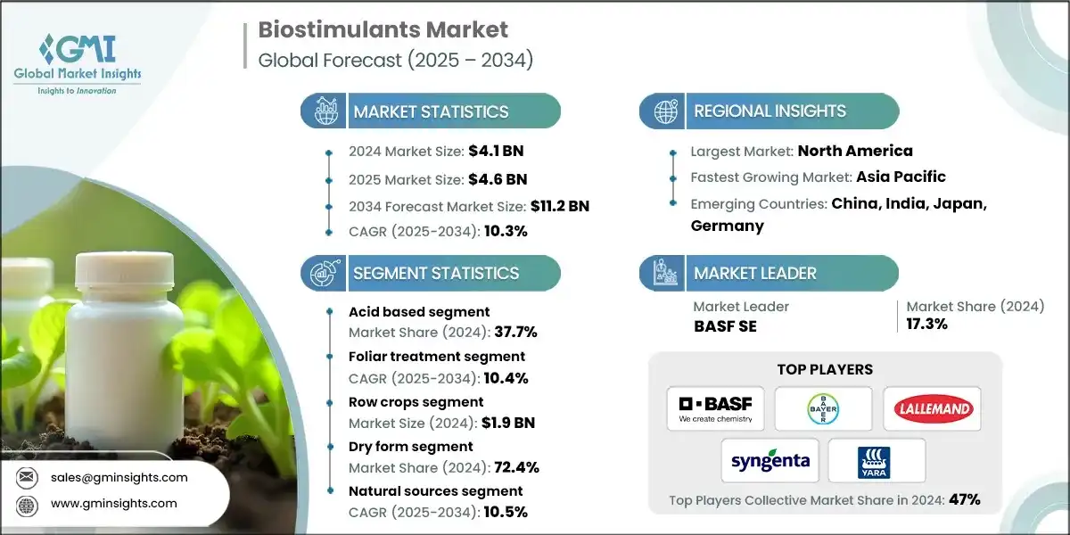 Biostimulants Market