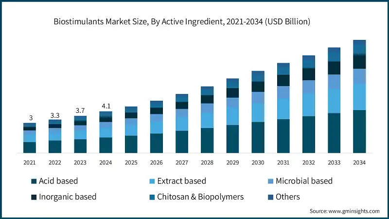 Biostimulants Market Size, By Active Ingredient, 2021-2034 (USD Billion)