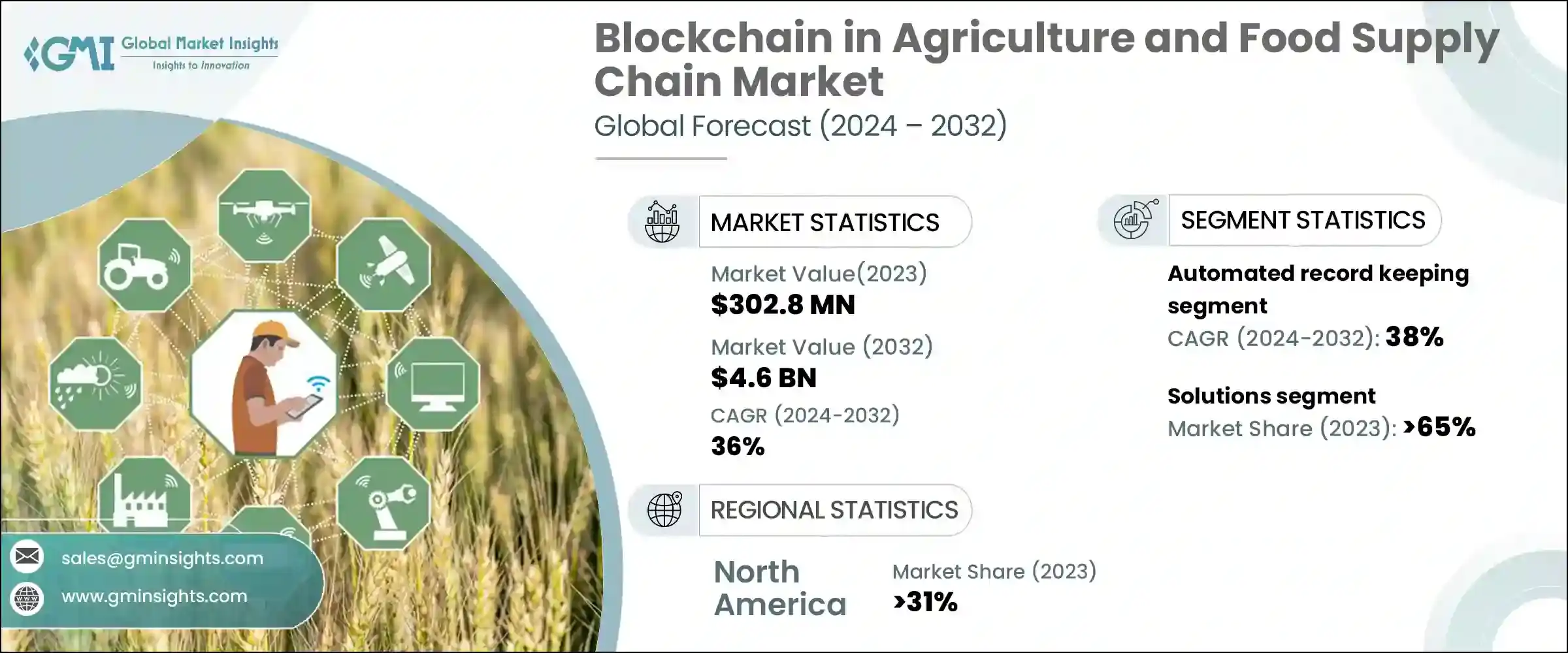 Blockchain in Agriculture and Food Supply Chain Market