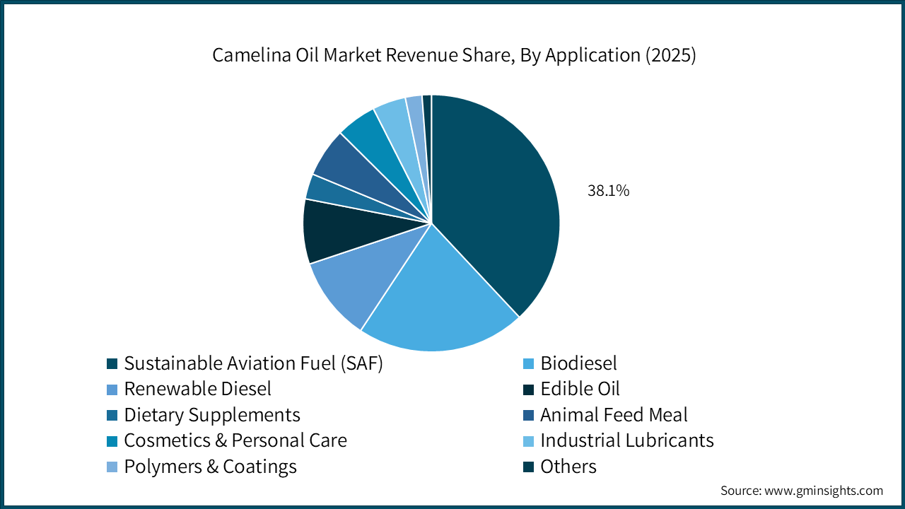 camelina-oil-market-revenue-share-by-application