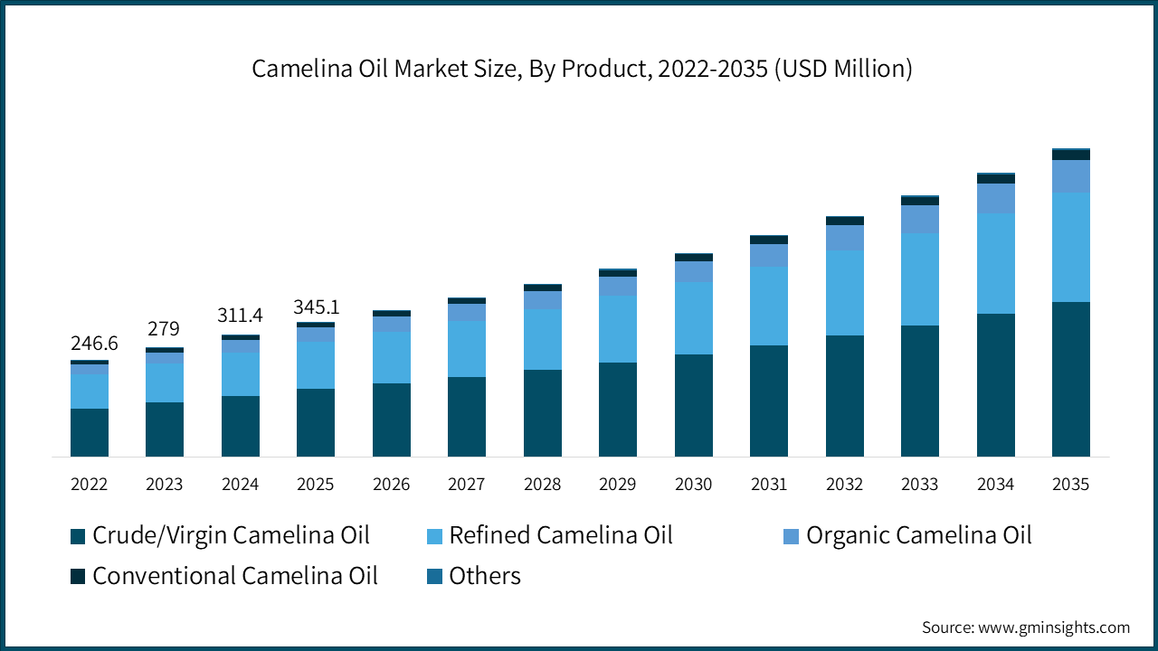 camelina-oil-market-size-by-product