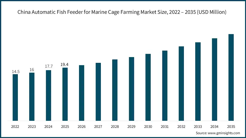 China Automatic Fish Feeder for Marine Cage Farming Market Size, 2022 – 2035 (USD Million)