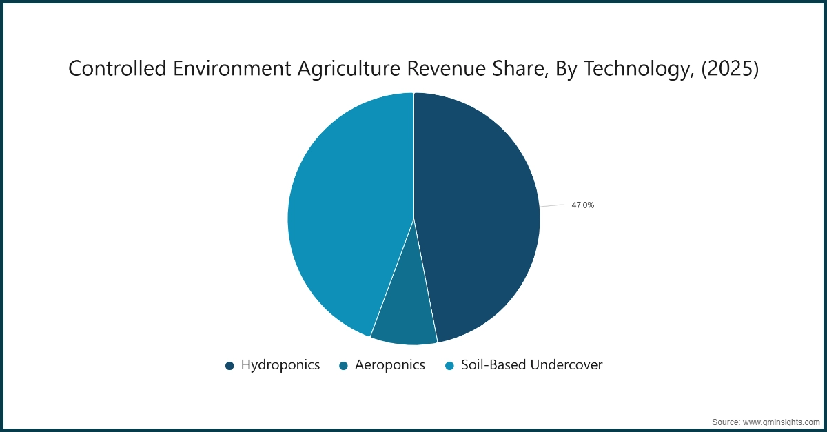Controlled Environment Agriculture Revenue Share, By Technology, (2025)
