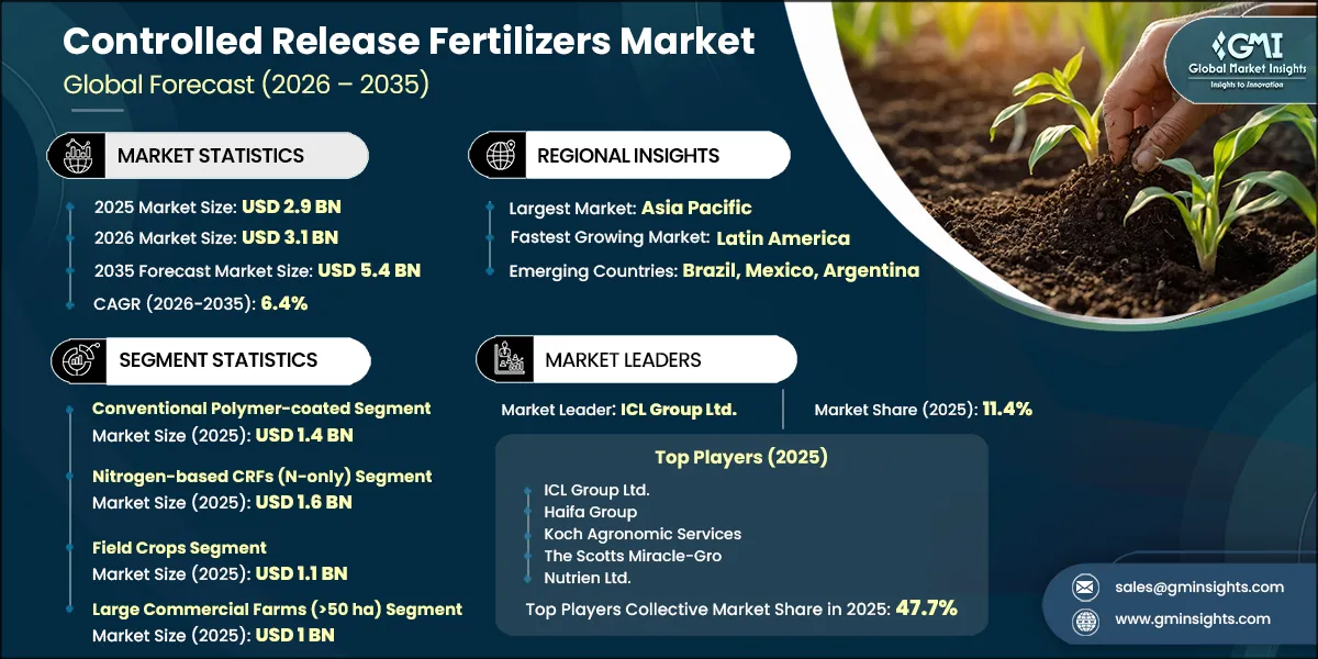 Controlled Release Fertilizers Market Research Report