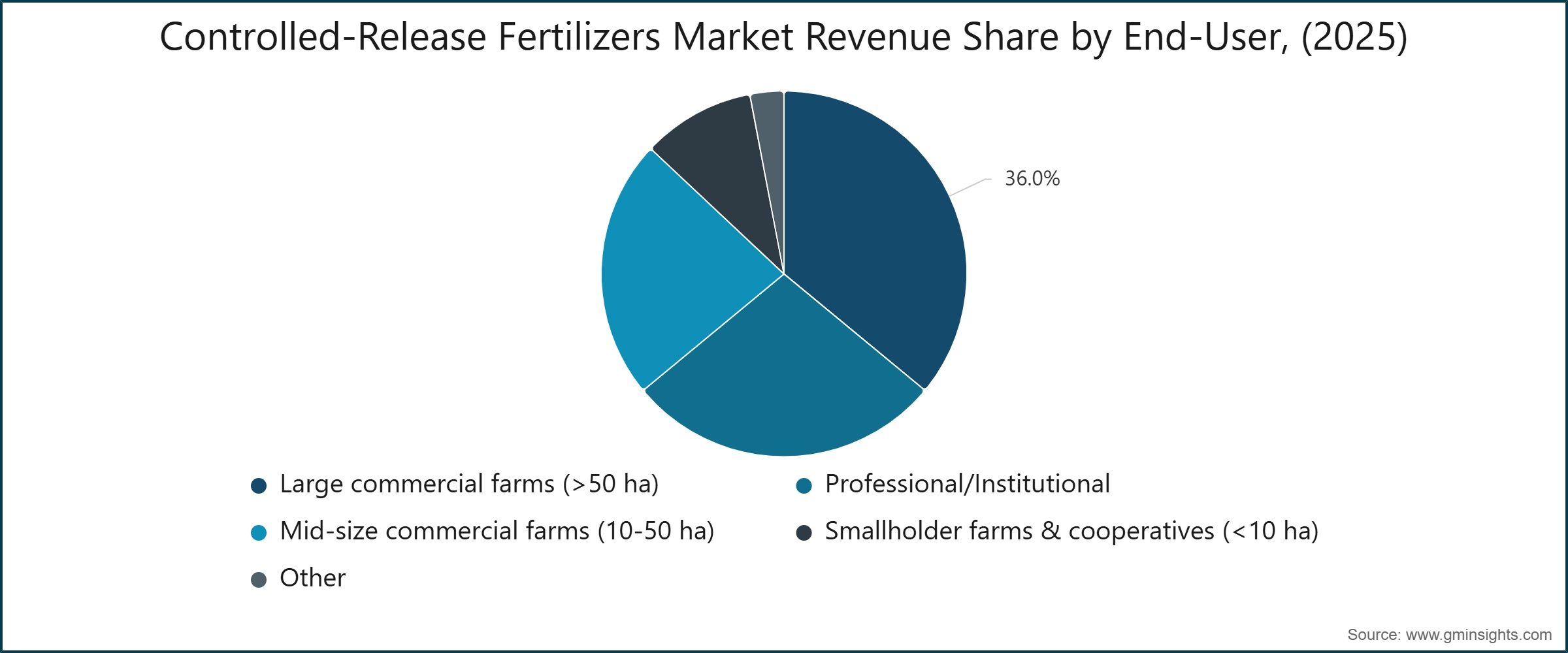 Controlled-Release Fertilizers Market Revenue Share by End-User, (2025)