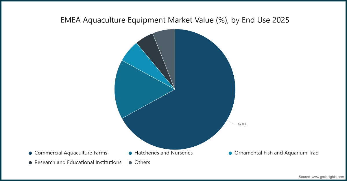 EMEA Aquaculture Equipment Market Value (%), by End Use 2025