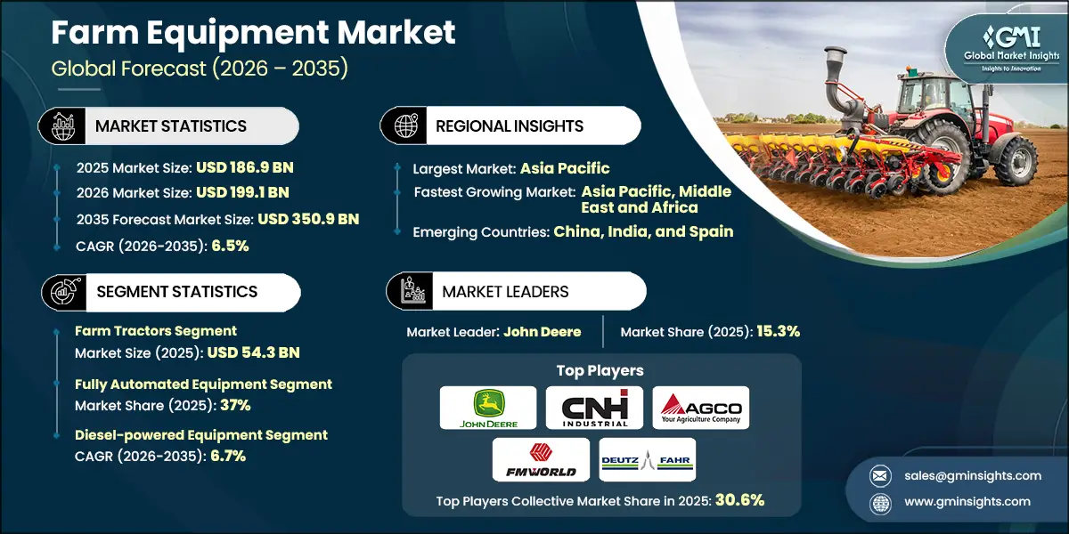 Farm Equipment Market