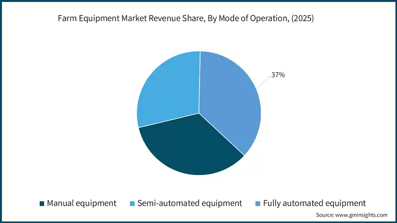 Farm Equipment Market Revenue Share, By Mode of Operation, (2025)