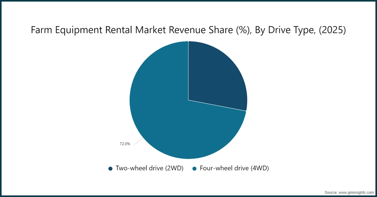 Farm Equipment Rental Market Revenue Share (%), By Drive Type, (2025)
