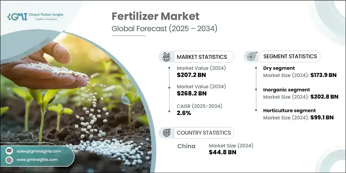 Fertilizer Market