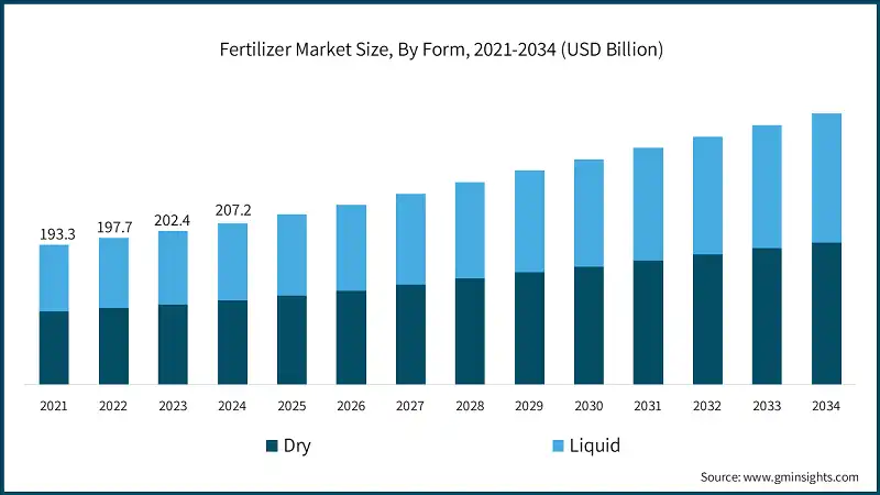 Fertilizer Market Size, By Form, 2021-2034 (USD Billion)