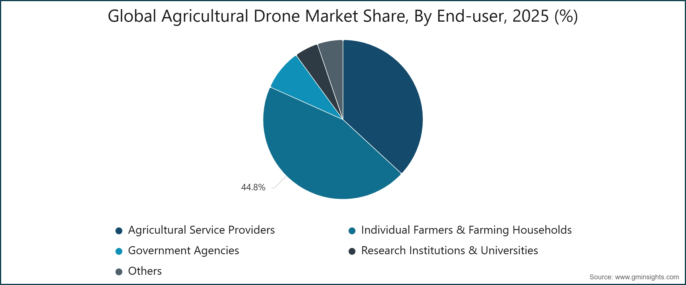 Global Agricultural Drone Market Share, By End-user, 2025 (%)