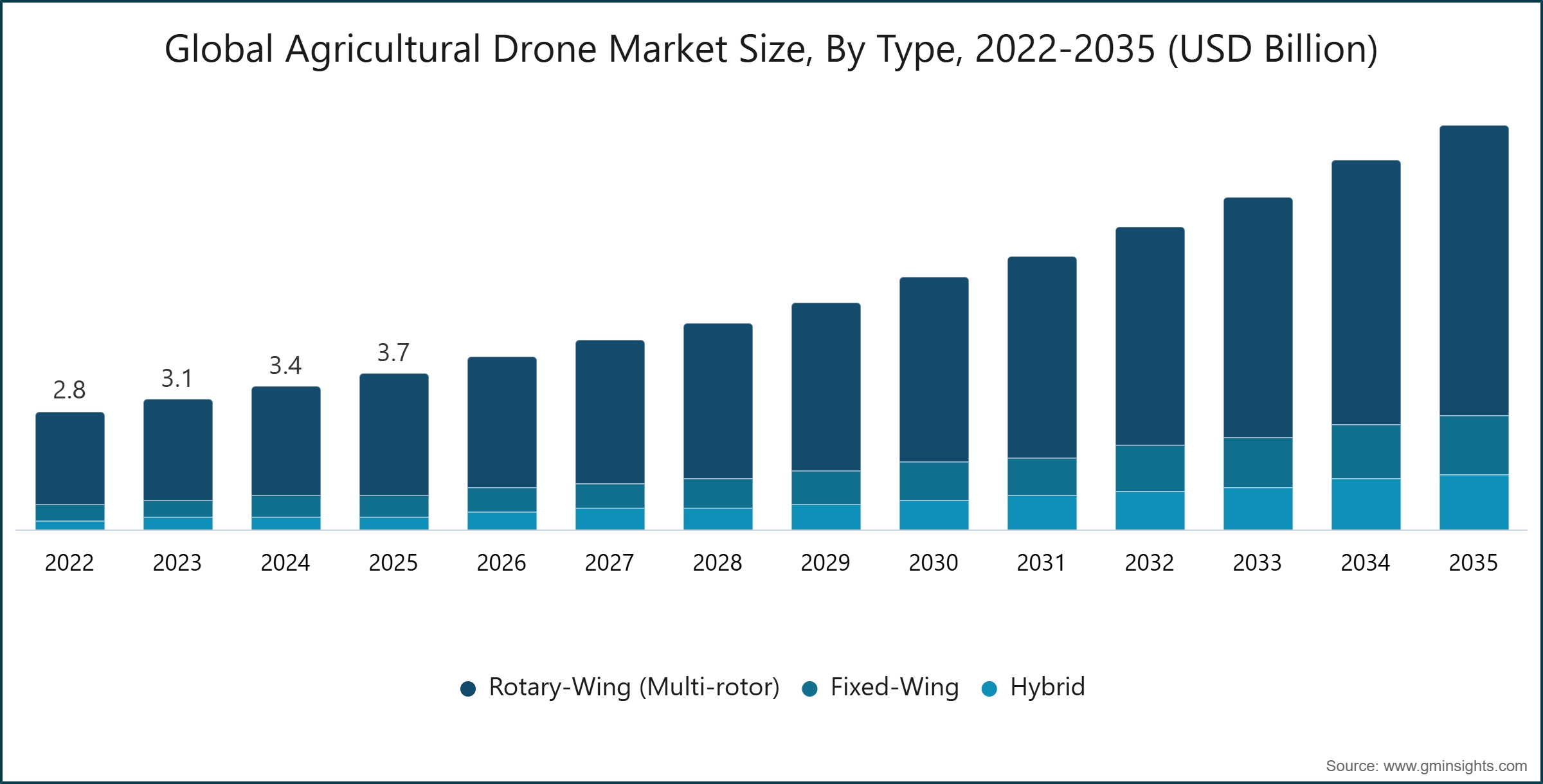 Global Agricultural Drone Market Size, By Type, 2022-2035 (USD Billion)
